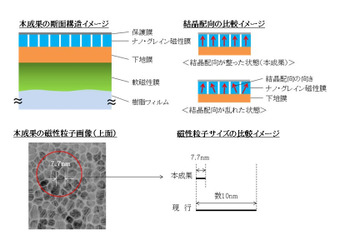 ソニー、世界最高の面記録密度の磁気テープ技術を開発……従来比約74倍 画像