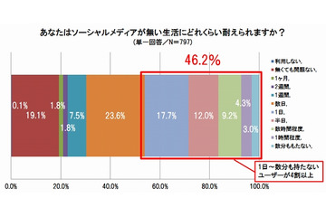 ソーシャルがない生活、1日も耐えられない人が4割以上 画像