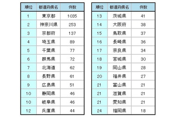 アニメ聖地がいちばん多いのは? 都道府県ランキング 画像