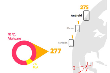 2014年第1Qの新モバイル脅威、99％以上がAndroidを標的に……「新種の発見」目立つ 画像