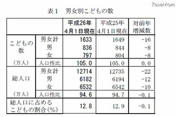 子どもの数は33年連続減少、1,633万人で過去最低 画像