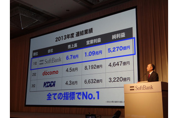 【ソフトバンク決算】売上高・営業利益・純利益でドコモ、KDDIを抜いて1位 画像