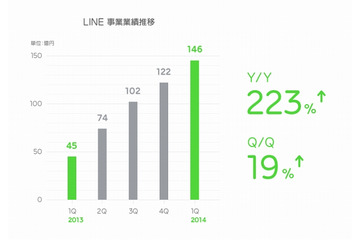 LINE、2014年第1Qの全売上は180億円……前四半期比で14%増 画像