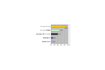 携帯電話での洋服購入、経験比率は約3割に〜MMD研究所調べ 画像