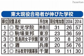 この10年で東大現役合格者数が伸びた高校　ランキング 画像