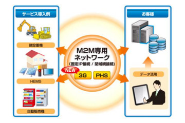 KCCS、M2M専用モバイル通信サービスを提供開始……小容量データ向け、月額290円から 画像