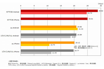 LTE/4G……ダウンロード速度1位はドコモ、アップロード速度1位はSBM、エリア化率はau 画像
