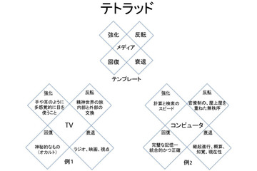 【浅羽としやのICT徒然】第14回 マクルーハンが50年前に気づいていたこと 画像