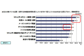 情報漏えい対策を多層的に導入している反面、運用面での課題も 画像