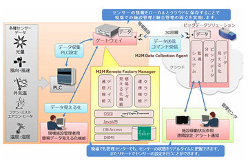 センサーデータの収集・蓄積・見える化を実現するM2M遠隔施設管理システム　日立ソリューションズ 画像