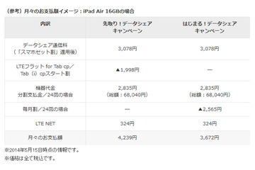 KDDIが2つのキャンペーン……iPadが最大13,000円割引の「Always with iPad!」など 画像