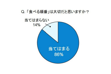 第2のシンデレラタイム……食事に掛ける時間が血糖値の上昇を抑える? 画像