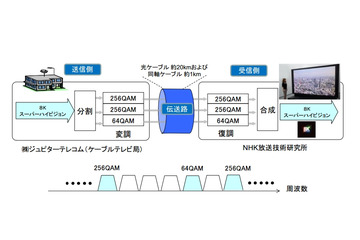 J:COMとNHK、ケーブルネットワークで8Kスーパーハイビジョンの伝送実験に成功 画像