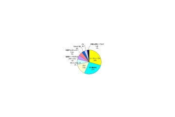 【スピード速報】三重県ではCTYがシェア・ダウン速度ともにNTT西日本を上回る 画像