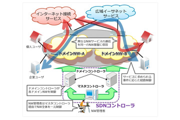 日立金属とNTTデータ、通信キャリア向けSDNソリューションを共同開発 画像