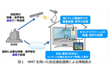 MPEG-2 TSに代わる新多重化方式「MMT」、対応装置をNHKが開発 画像