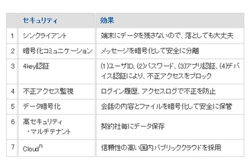 NTTソフトウェア、企業向けグループチャット「TopicRoom」販売開始 画像