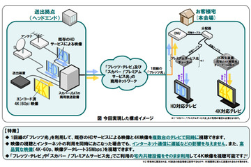 スカパーとNTTら、既存の商用ネットワークを用いた4K映像伝送に成功 画像