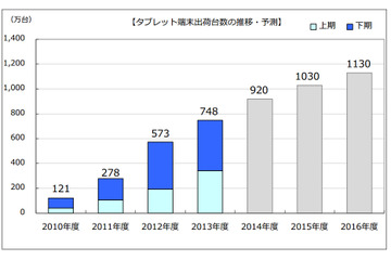2013年度のタブレット端末出荷台数、AndroidがiPadを抜く……前年度比30.5%増の748万台 画像