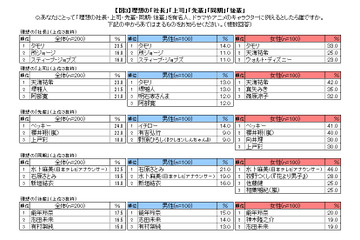 「理想の社長」はタモリ！　2014年新社会人が理想とする「上司」「先輩」「同期」「後輩」は？ 画像