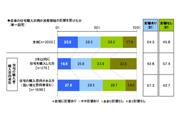 消費増税、住宅購入に「影響した理由」「影響しなかった理由」 画像