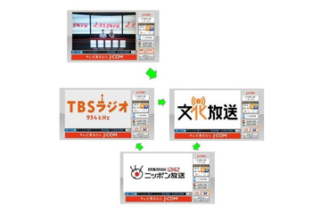 J:COMテレビ、コミュニティチャンネルでAMラジオを同時再放送……在京ラジオ3局 画像