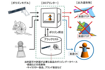 DNP、3Dプリンタ向けセキュリティを開発……危険物製造や著作権侵害を防止 画像