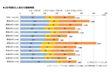 Androidスマホの利用時間、性・年代別では「女性10代」が月平均70時間以上で最長 画像