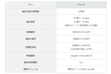 IIJモバイルM2Mアクセスサービス、国内初の帯域課金モデルを開始 画像