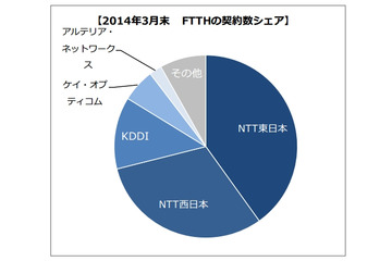 光ブロードバンド回線、2013年度は純増155.3万件で前年度並み 画像