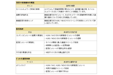 ドコモ、次世代動画圧縮「HEVC」利用時の動画配信ガイドラインを公開 画像