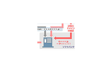 SBモバイル、迷惑メール対策を強化〜迷惑メールの対象ドメイン拡大、Port 25ブロックなど 画像