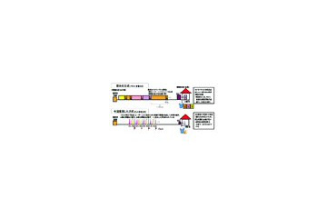 関西電力とOKI、アクセス系光ファイバー網の超大容量通信技術を開発 画像