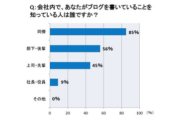 ブログをキャリアアップに活用、新しいアイデアが生まれることも 画像