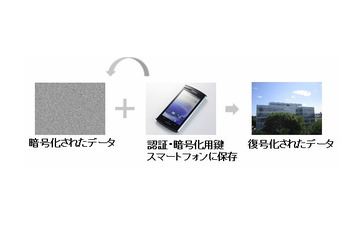 NICT、量子暗号とスマホを組み合わせた個人認証システムを開発 画像