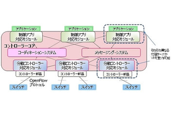 富士通研、障害に強いSDNを実現する分散コントローラーを開発 画像