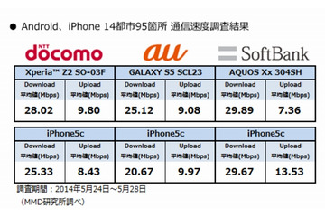 全国主要14都市のDL速度、Android・iPhoneともにソフトバンクが1位に 画像