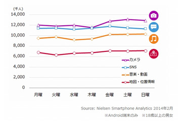 スマホの利用、「カメラ」「音楽・動画」は週末に大幅増……ニールセン調べ 画像