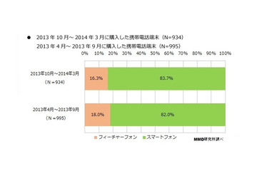 ドコモとauのiPhone所有者が増加……MMD研究所調査レポート 画像