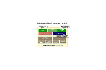 NEC、「UNIVERGE」ソリューションにテレワーク、情報漏えい対策など4つの新機能 画像