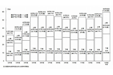 国内PCサーバの出荷台数、53万3,012台で2年ぶりに増加 画像