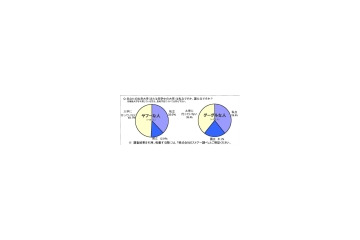 グーグルな人：国立大、ヤフーな人：大学行ってない（？）——Eストアー調査 第3弾 画像