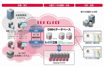 IIJ、DWH向けデータベース製品2種をクラウドで提供開始 画像