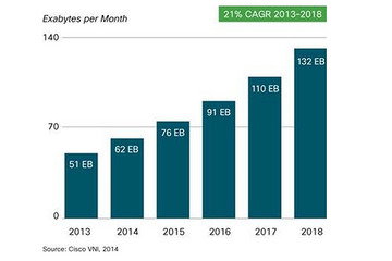 2018年の世界のIPトラフィック、1.6ゼタバイトに……シスコの最新予測 画像