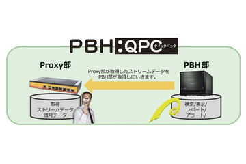 中小企業向けの情報漏えい対策ソリューション「PBH:QPC」……社内通信を監視・解析・記録 画像