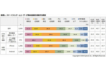 スマホゲームユーザーの5割、1日1回以上無料動画を視聴 画像