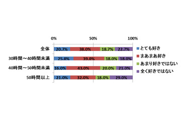 一番太りやすいのはプチ残業女子だった!? ……残業時間と体重の変化についての意識調査 画像