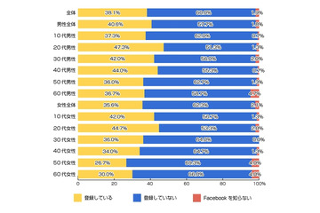Facebook、登録している人は約38%で昨年と変わらず……リサーチバンク調べ 画像