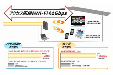 NTT東、1Gbps無線LANも利用できる「フレッツ 光ネクスト」新タイプを提供開始 画像