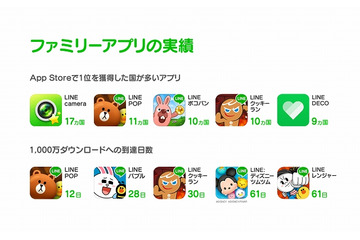 LINE、本体および関連アプリが世界累計ダウンロード数10億を突破 画像